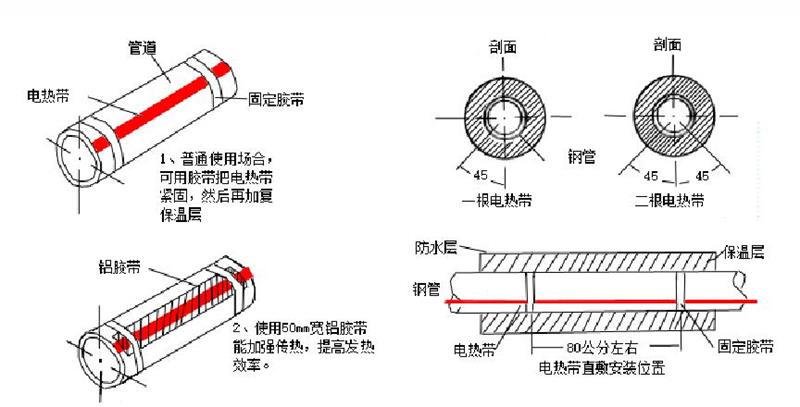 電伴熱帶